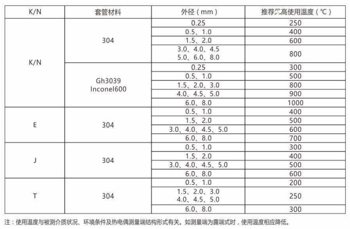 鎧裝熱電偶/熱電阻_http://m.riben888.com_通用溫度傳感器_第2張