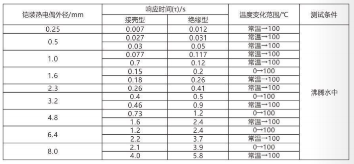 鎧裝熱電偶/熱電阻_http://m.riben888.com_通用溫度傳感器_第5張